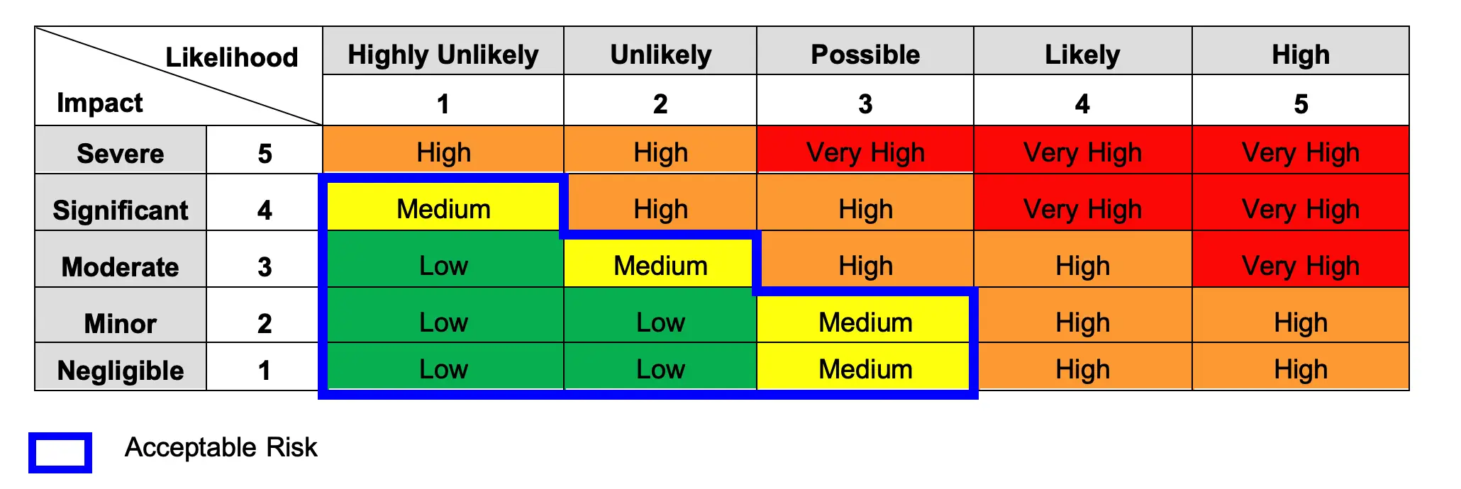 risk-level-adn-description