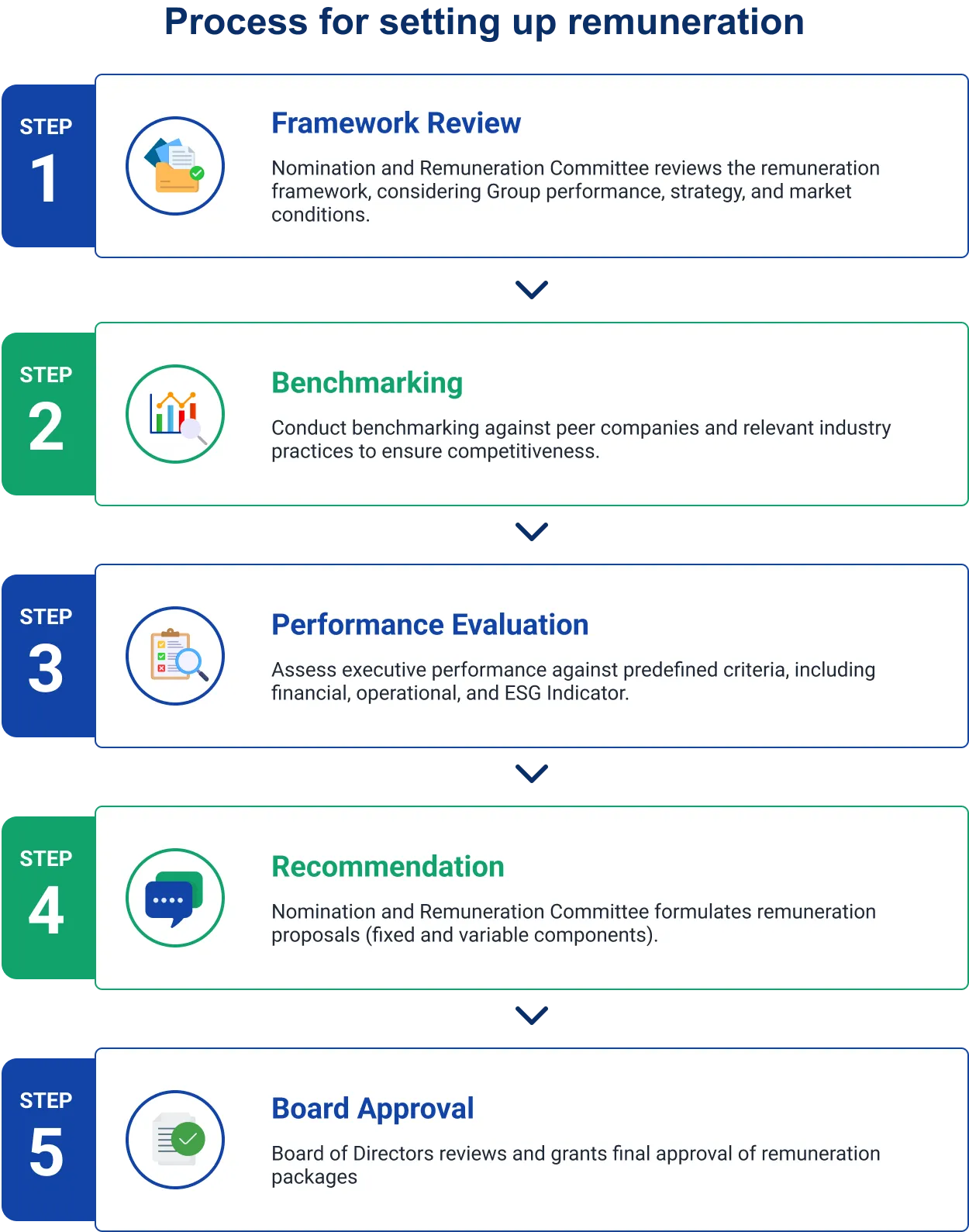 Process for Setting up Remuneration