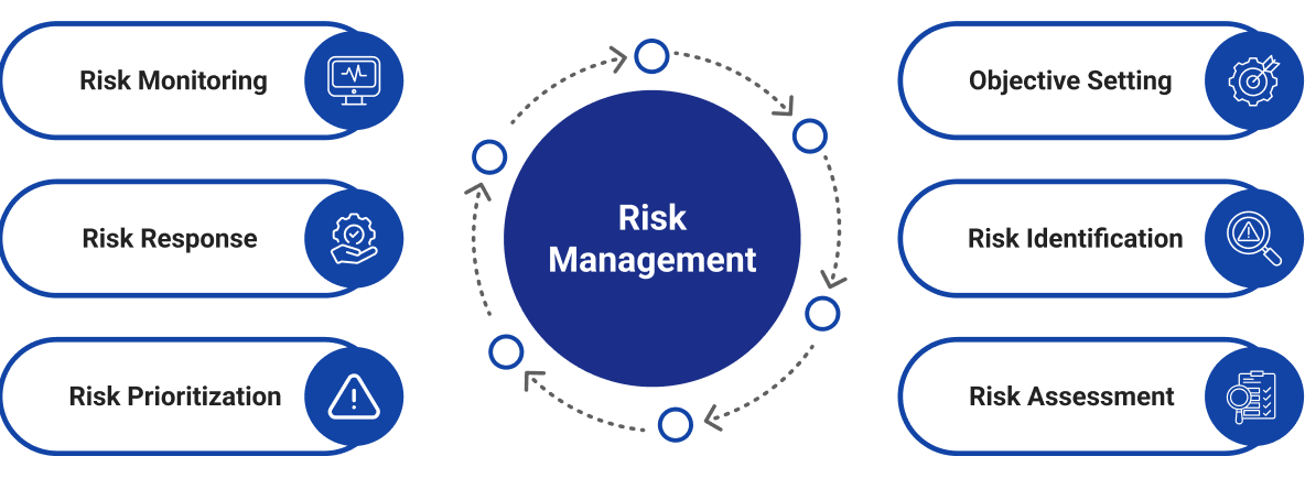 Risk Management Process